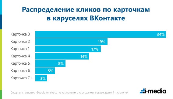 Распределение кликов по карточкам в каруселях ВКонтакте